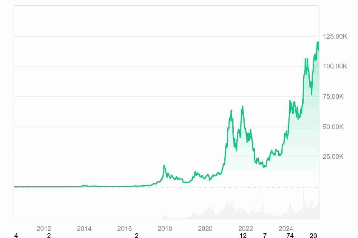 如果10年前投资了 1,000 美元购买比特币，它现在的价值是多少？