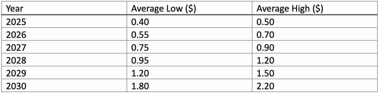 什么是UNFI？怎么买？UNFI价格预测2025, 2026-2030