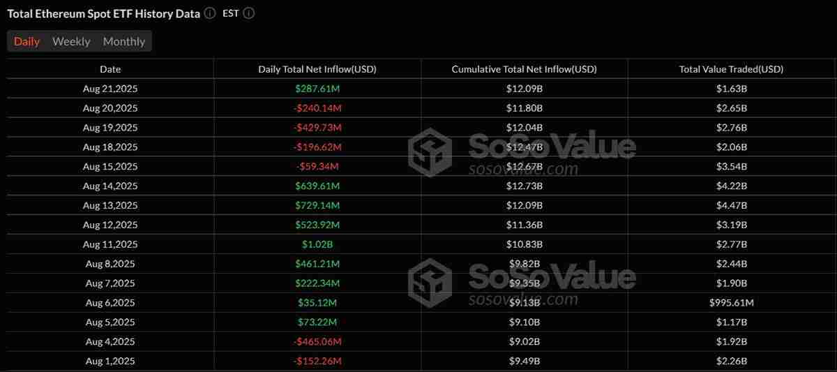 一文了解贝莱德引领2.87亿美元现货以太坊（ETH）ETF资金流入，终结连续四日流出态势