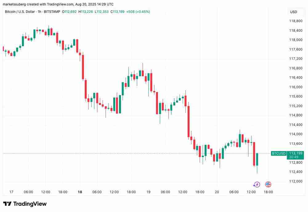 比特币分析师指出「市场操纵」致BTC价格跌至17日新低