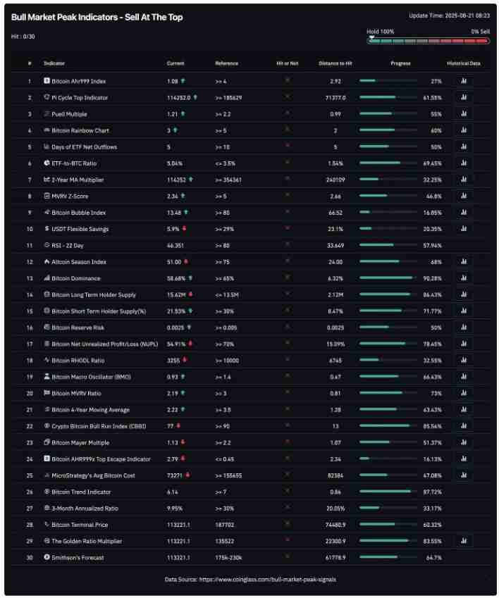 比特币（BTC）回调 一文了解本轮周期要结束了吗