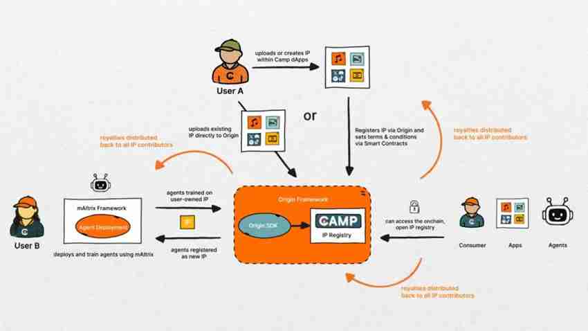 Camp Network(CAMP)币是什么？CAMP代币经济模型及未来展望