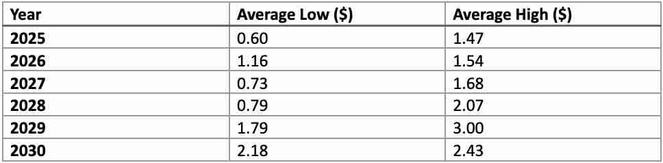 什么是COOKIE DAO？怎么买？COOKIE价格预测2025-2030年