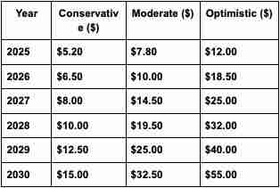 什么是SUI？SUI价格预测2025-2030年