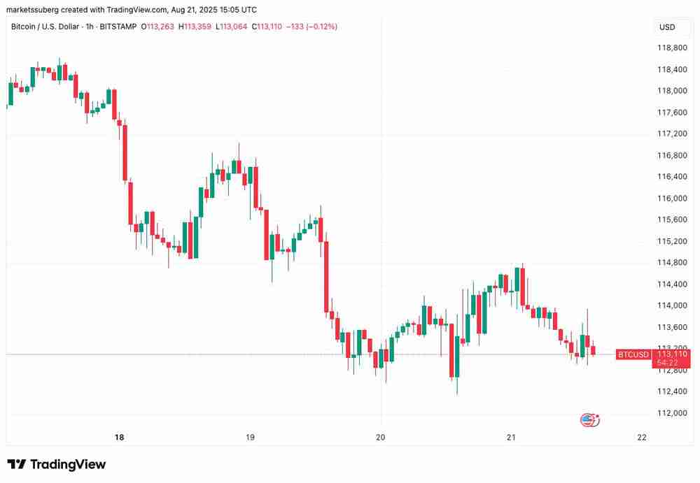 比特币（BTC）价格回调底线锁定11.4万美元，美欧贸易协定达成未引市场波澜