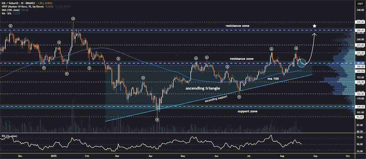 解读：索拉纳（SOL）走势图现加密货币最强看涨信号：260美元指日可待？