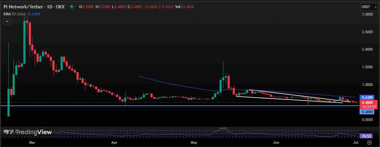 Pi Network价格走势分析：Pi 币能否维持 0.40 美元的水平？