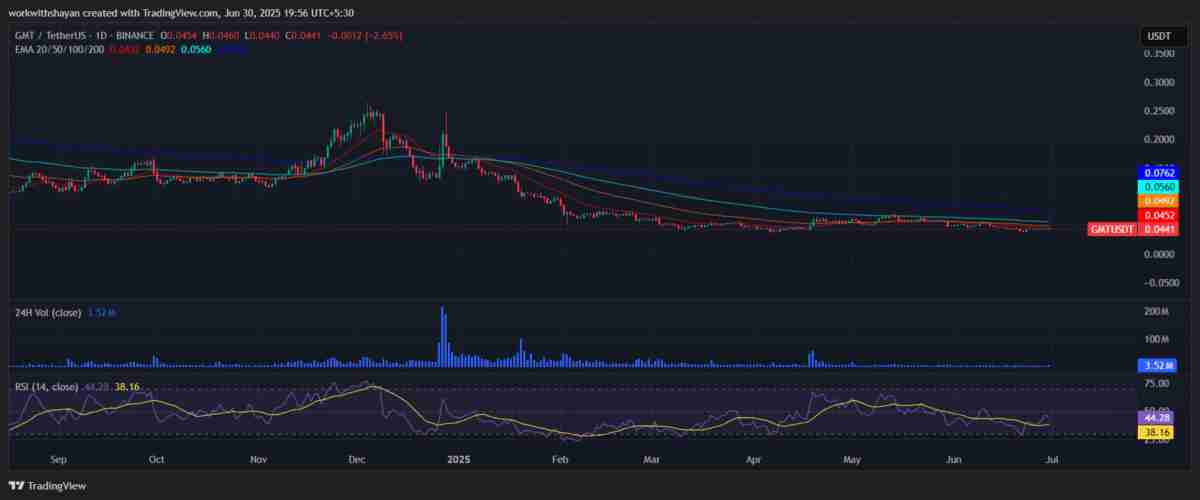 GMT 价格预测 2025-2031：STEPN 价格会大幅飙升吗？