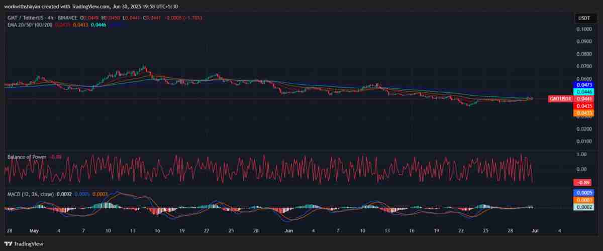 GMT 价格预测 2025-2031：STEPN 价格会大幅飙升吗？