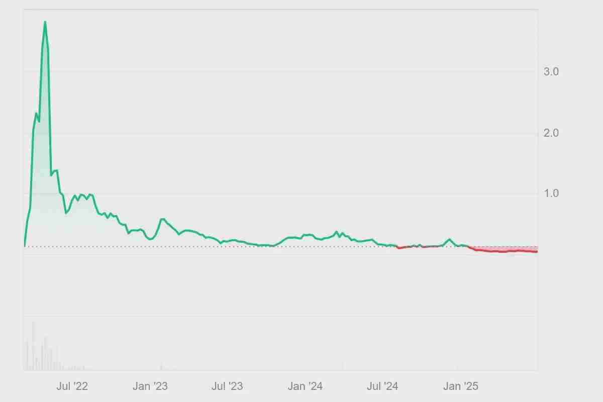 GMT 价格预测 2025-2031：STEPN 价格会大幅飙升吗？