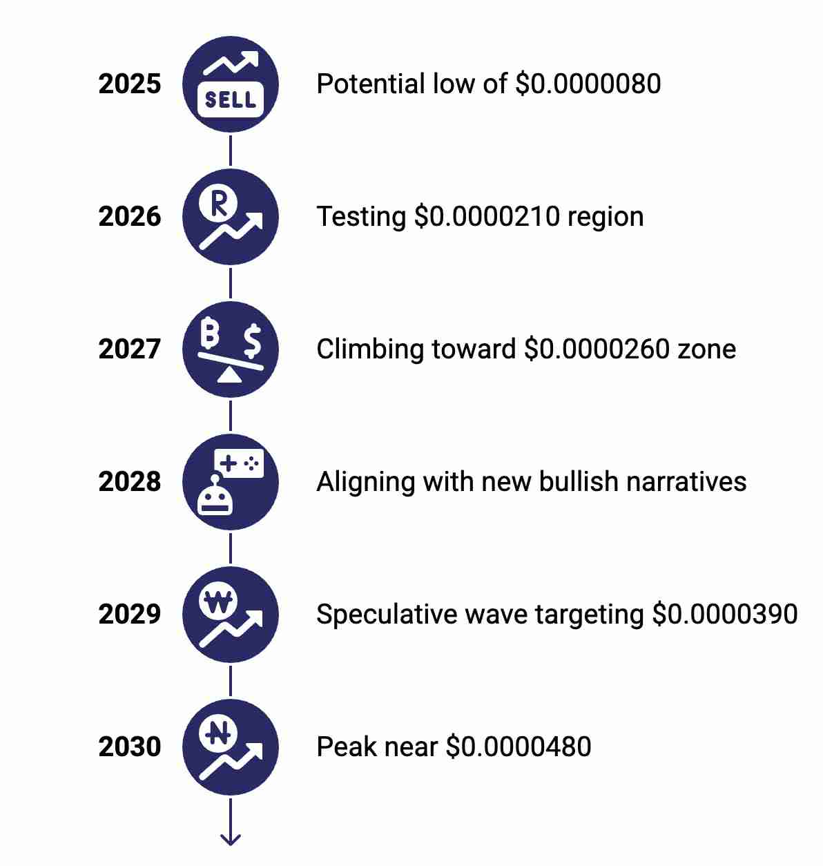 Pepe（PEPE）价格预测2025-2030：能否突破新高？
