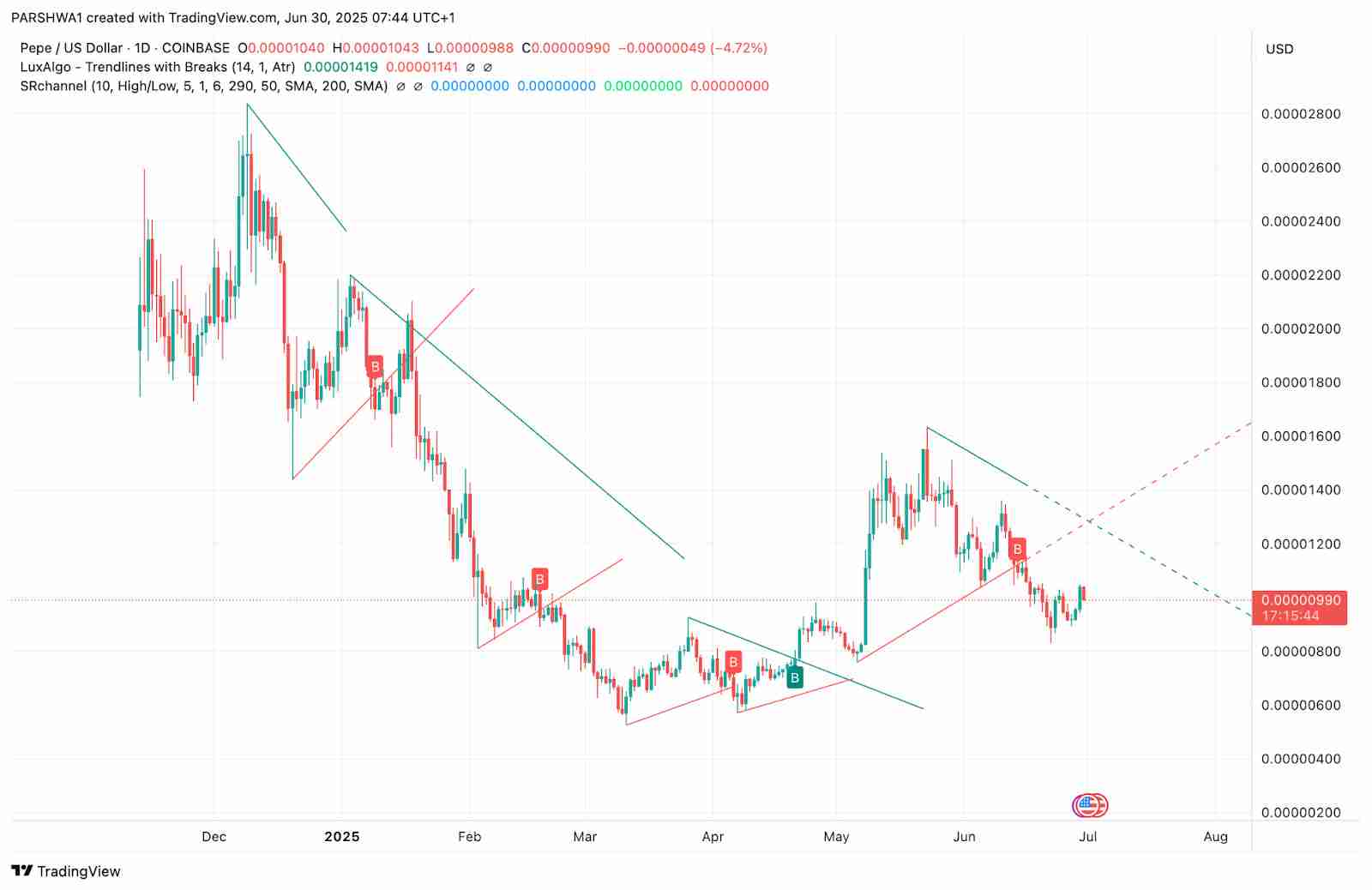 Pepe（PEPE）价格预测2025-2030：能否突破新高？