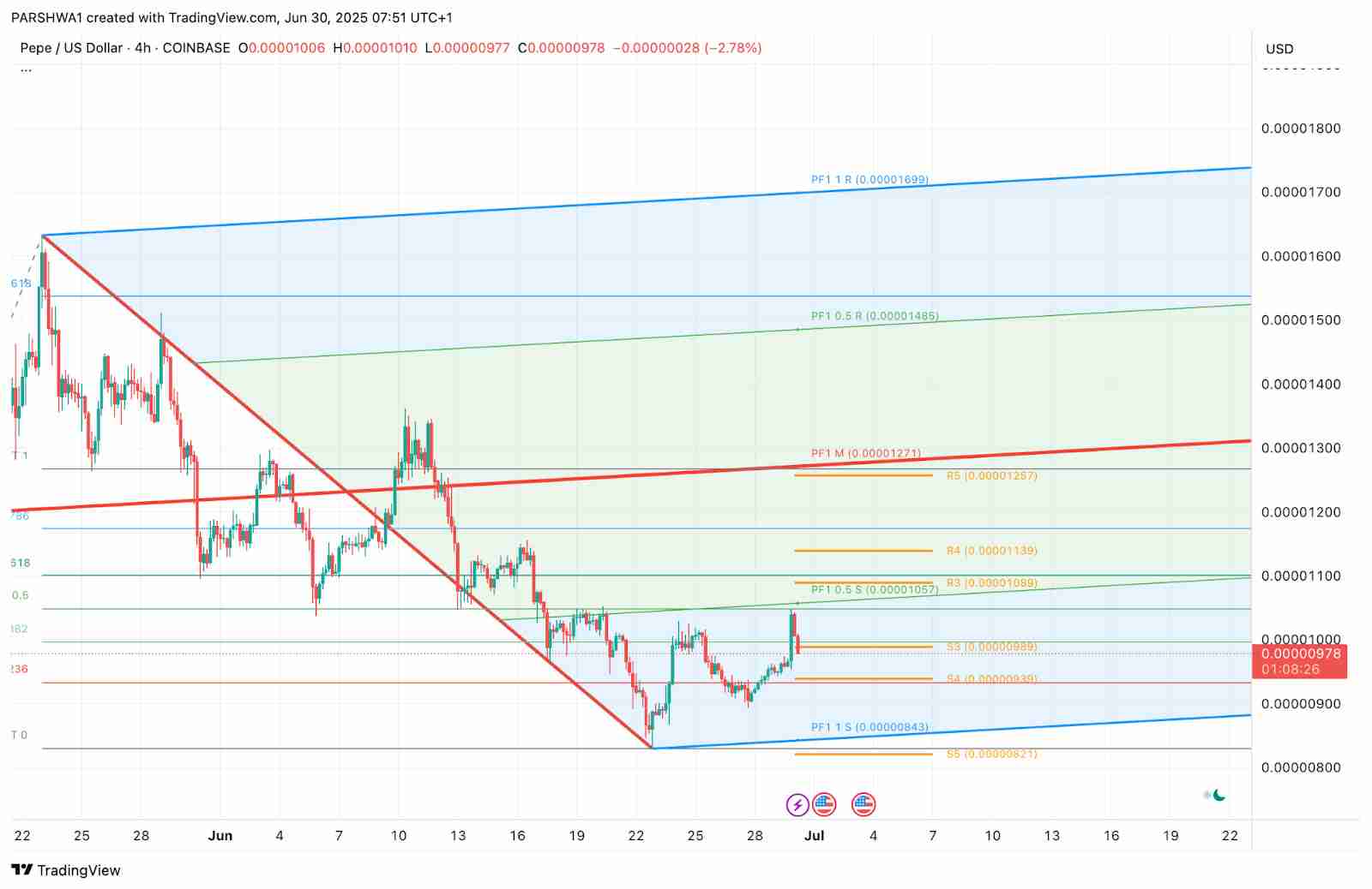 Pepe（PEPE）价格预测2025-2030：能否突破新高？