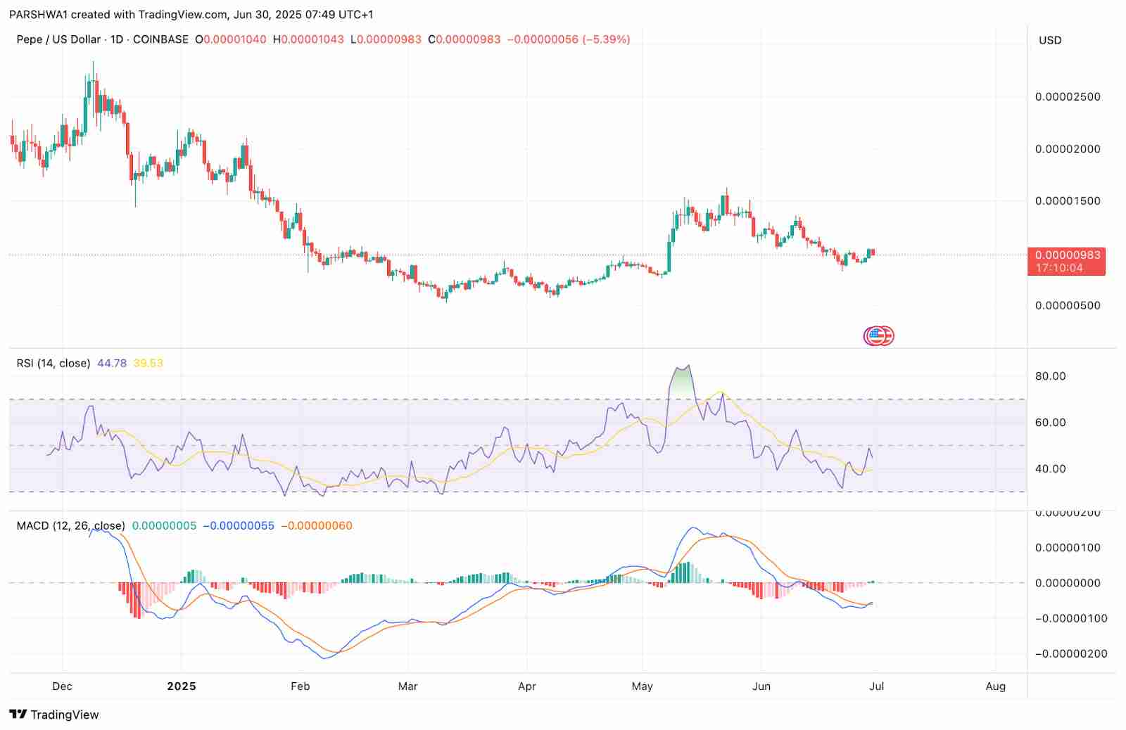 Pepe（PEPE）价格预测2025-2030：能否突破新高？