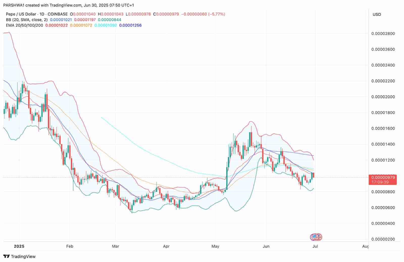 Pepe（PEPE）价格预测2025-2030：能否突破新高？