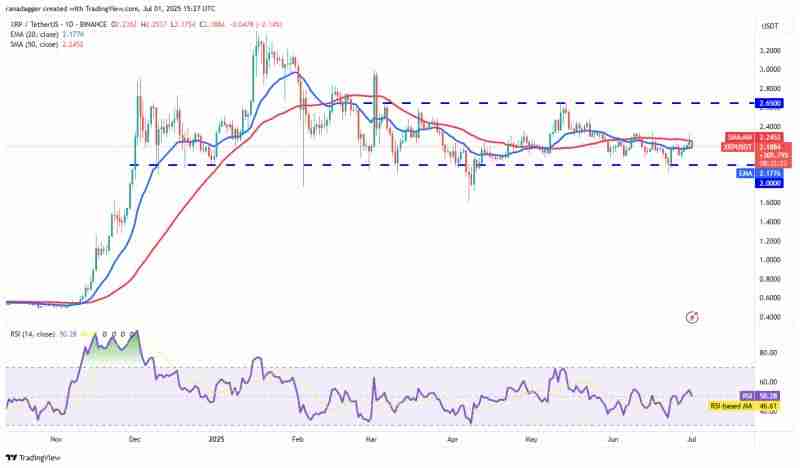交易员预测瑞波币(XRP)在ETF投机中盘整至2.35美元