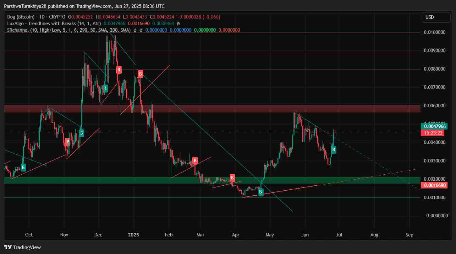 Dog (Bitcoin)2025-2030 年价格预测：DOG 能否达到0.0060 美元及以上？