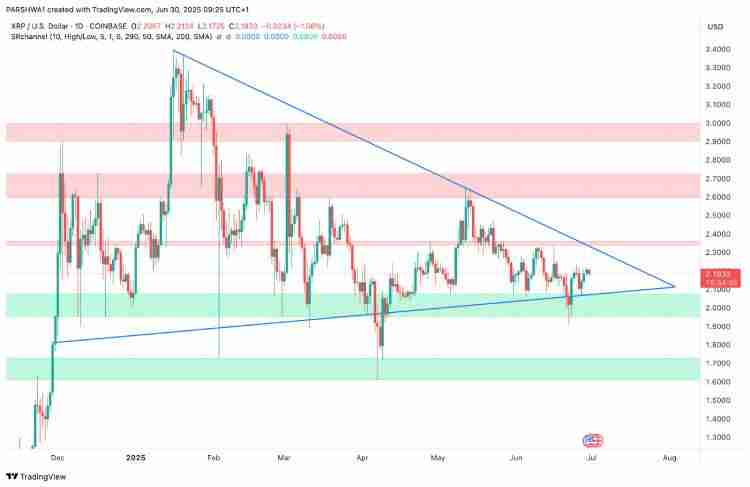 为什么XRP价格在下跌?能突破2美元吗?XRP币7月价格预测