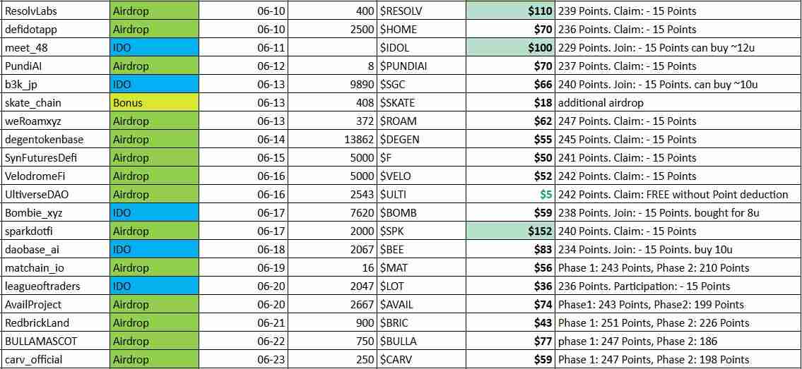 Binance Alpha最新积分规则：历史收益如何?现在还能玩吗？