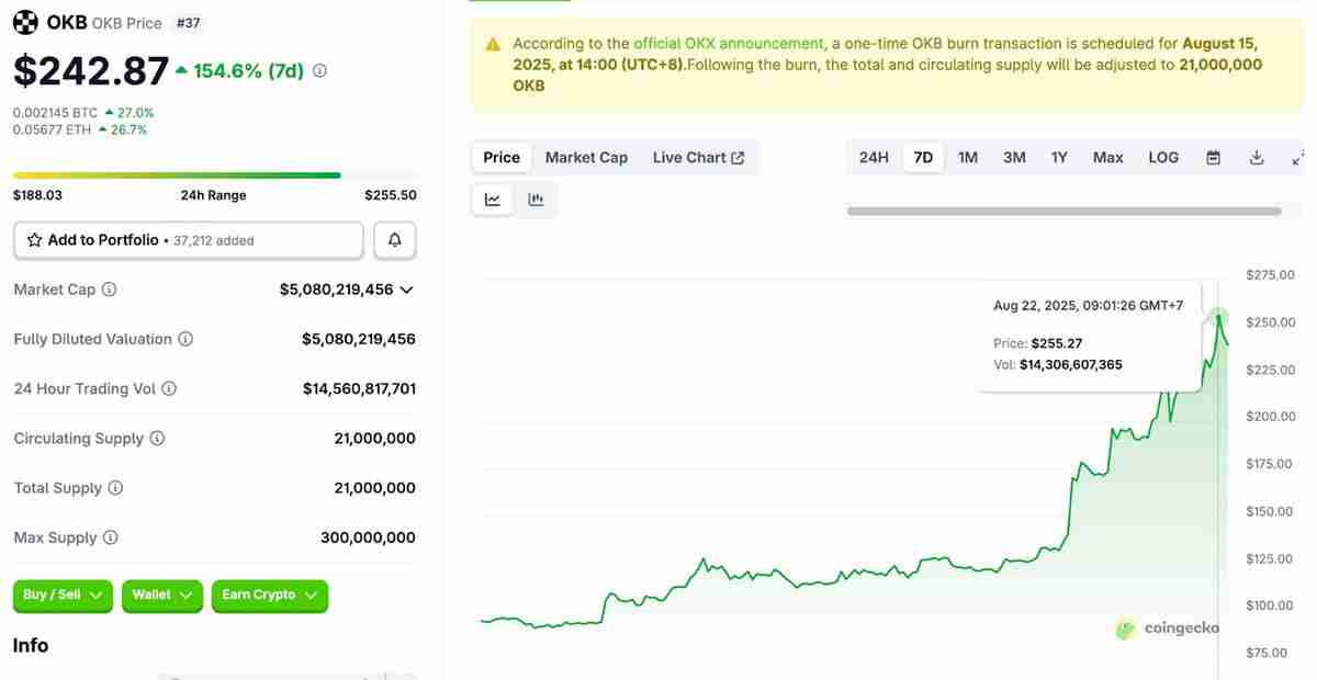 OKB代币创历史新高，在6500万枚代币销毁后飙升 400%