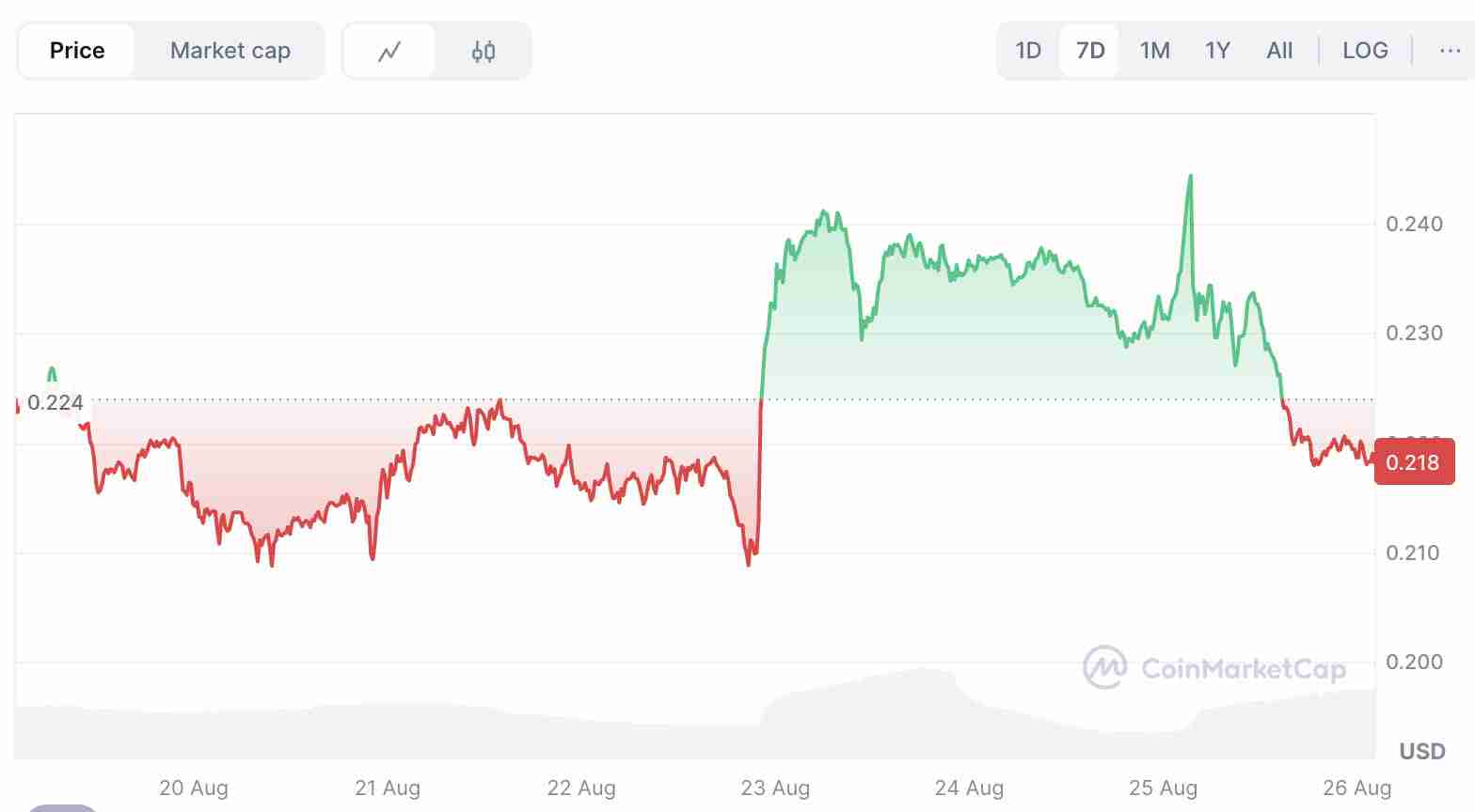 狗狗币价格在 8% 波动后下跌：9月降息之前是买入的时候吗？