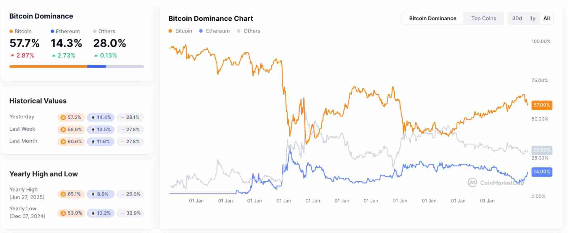 以太坊达到历史最高点：主导地位达到顶峰“翻转”又回来了吗？