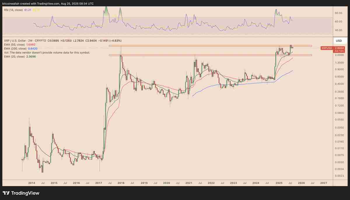 瑞波币（XRP）价格未能突破3美元关口原因分析：仍有可能迎来突破吗？