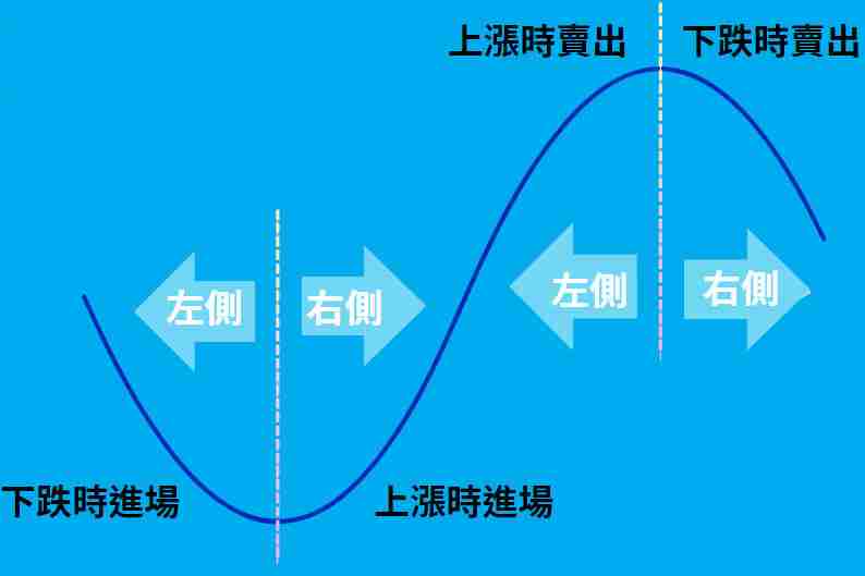 什么是抄底( Buy the dip )？怎么判断抄底？一文详解