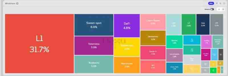 如何识别加密市场的当前趋势/叙述？加密市场当前趋势识别方法
