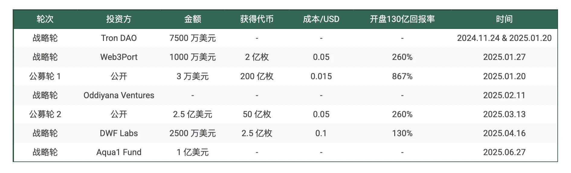 WLFI币临近开放交易！一文读懂生态近况和估值构成