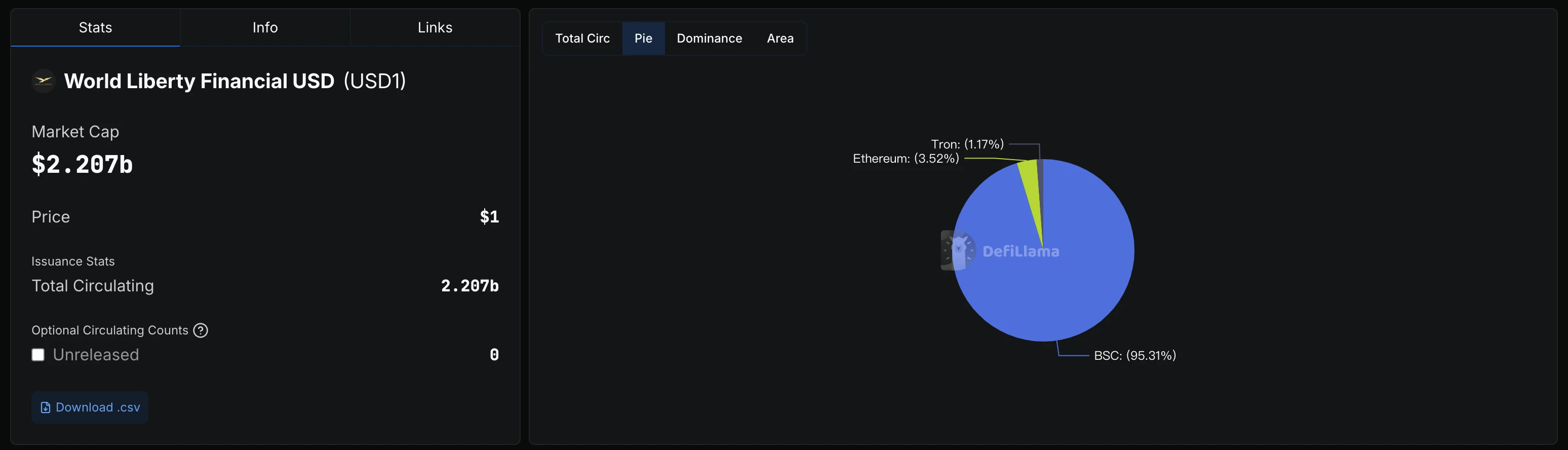 WLFI币临近开放交易！一文读懂生态近况和估值构成