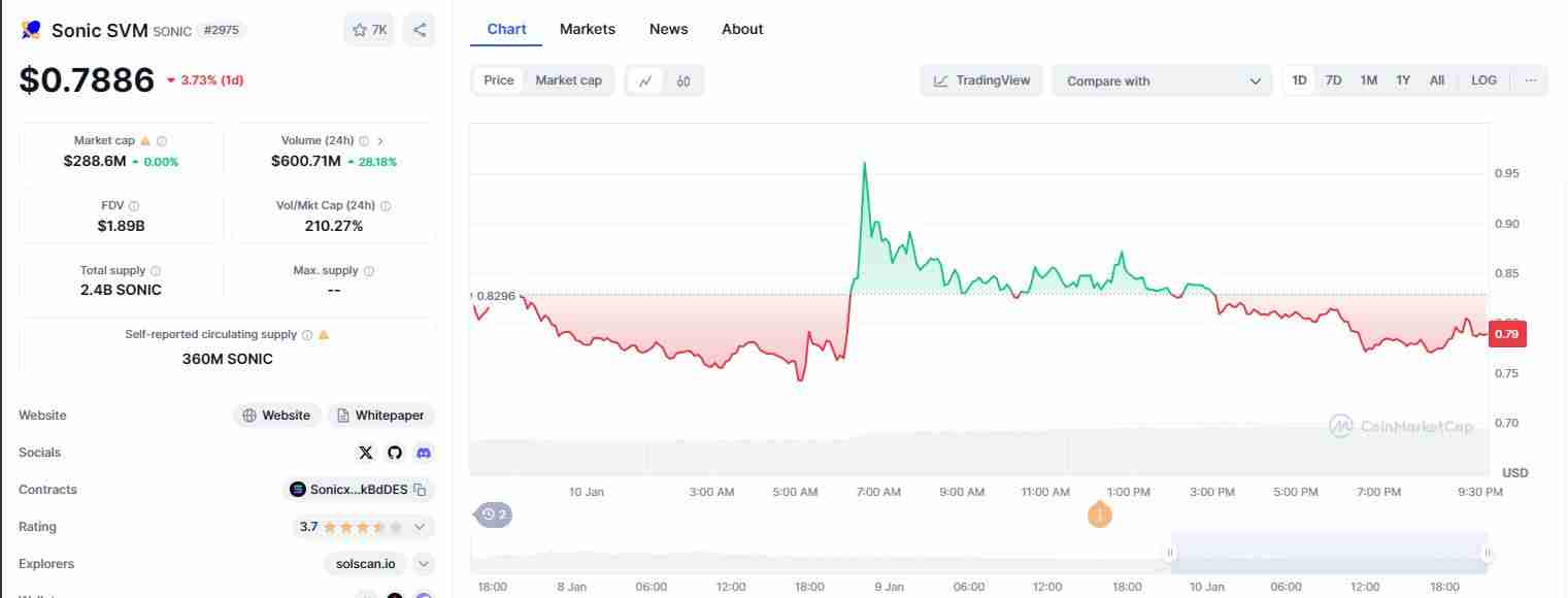 什么是SONIC SVM（SONIC币）？怎么买？SONIC价格预测2025-2030年