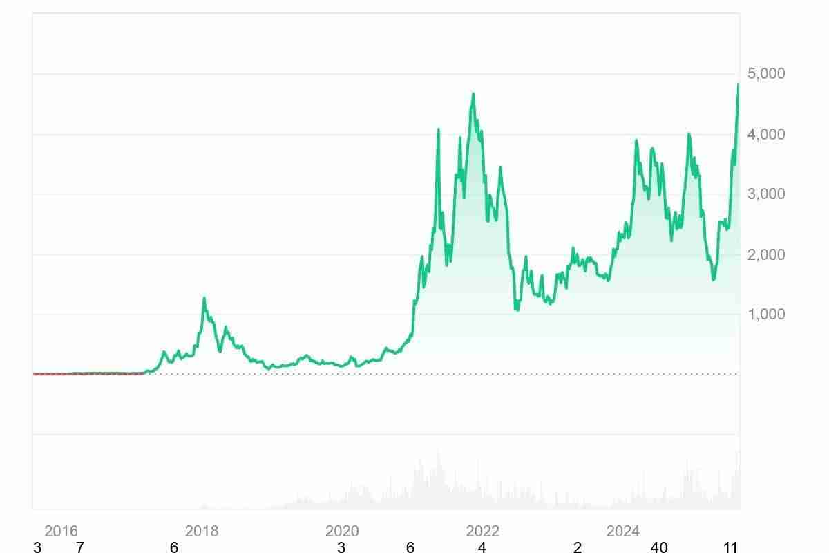 ETH价格预测2025.8.27：5年前投资了一万以太坊，现在值多少钱？