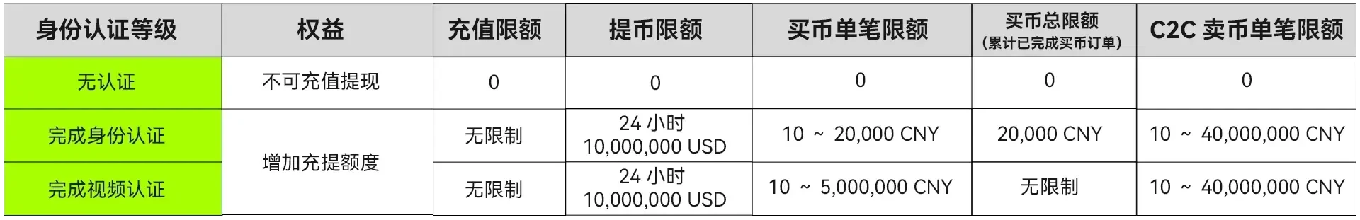 欧艺交易所账号如何进行身份认证?OKX身份认证新手指南2025