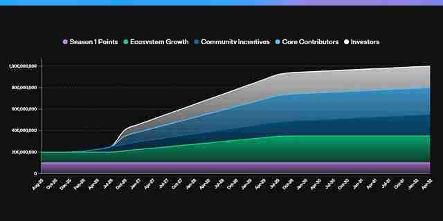 什么是 Reservoir（DAM币）？DAM代币经济学及价格预测