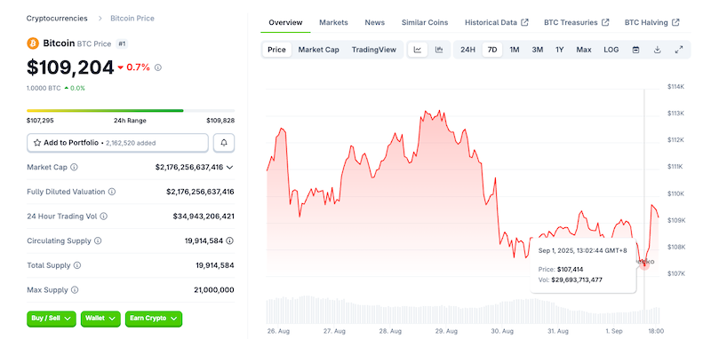 比特币跌破10.8万美元，以太坊失守4400美元，市场情绪谨慎 - php中文网