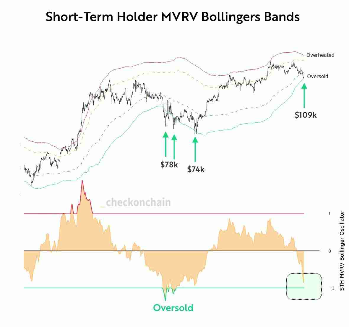 喜报：比特币（BTC）「喇叭」形态指向26万美元目标位，技术指标发出「超卖」警报