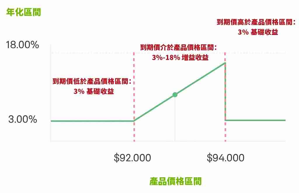 OK交易所鲨鱼鳍：低风险却有稳定收益？保本型产品不怕市场波动
