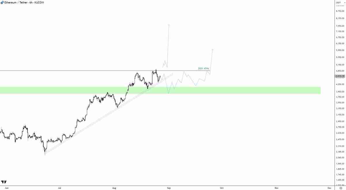 以太坊（ETH）或将“多年看涨”，分析师称喇叭形态目标价达1万美元 一文详解