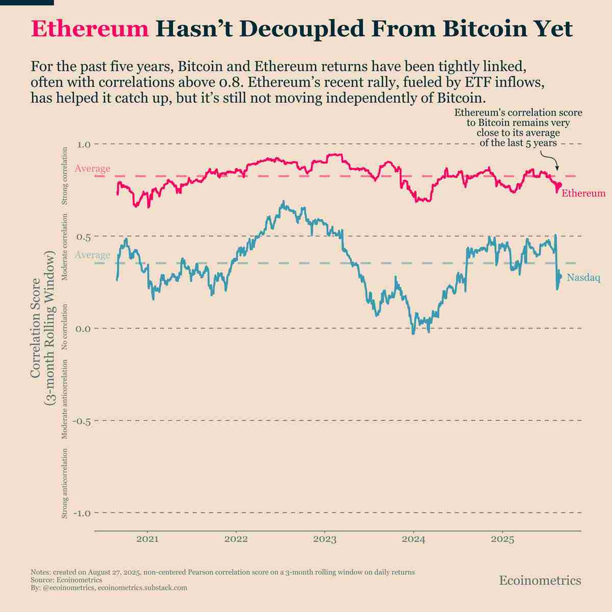 以太坊（ETH）或将“多年看涨”，分析师称喇叭形态目标价达1万美元 一文详解