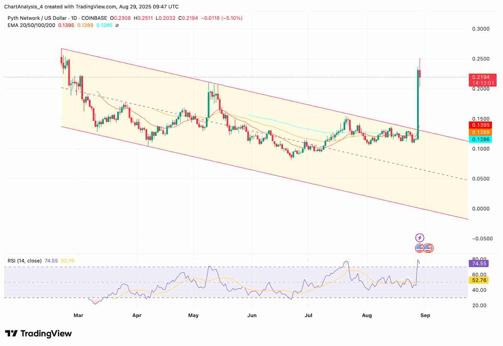 Pyth Network (PYTH币) 价格预测： 2025、2026、2027-2030年