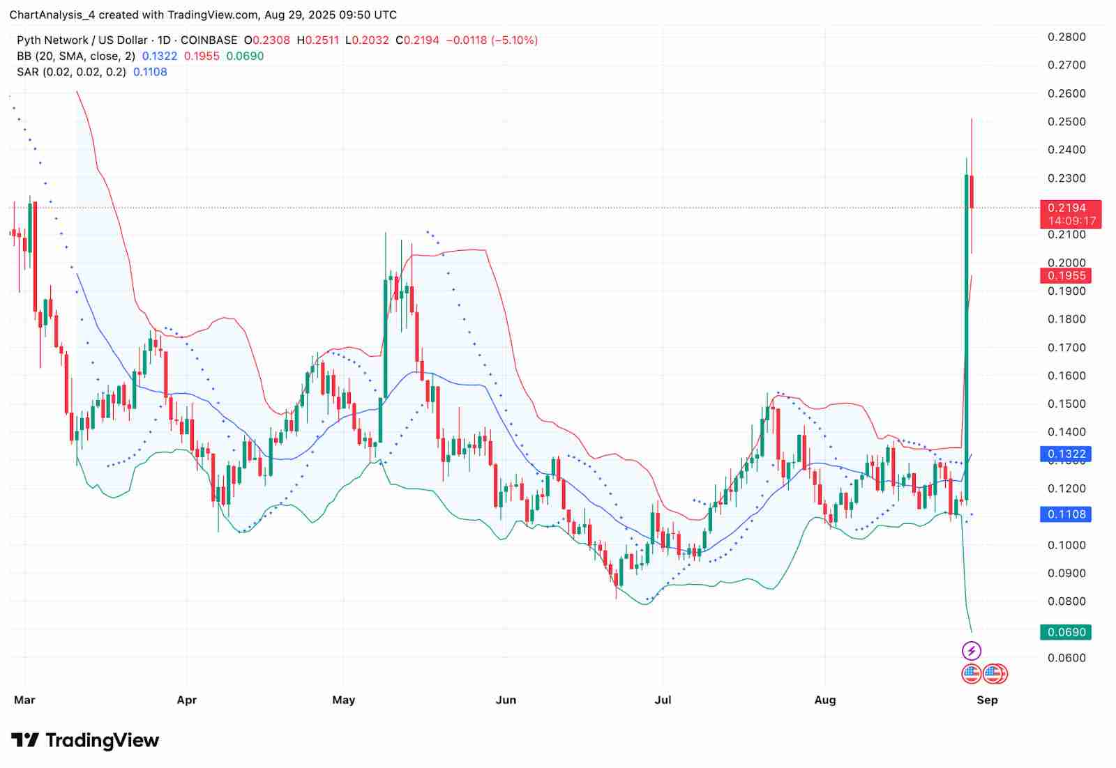 Pyth Network (PYTH币) 价格预测： 2025、2026、2027-2030年
