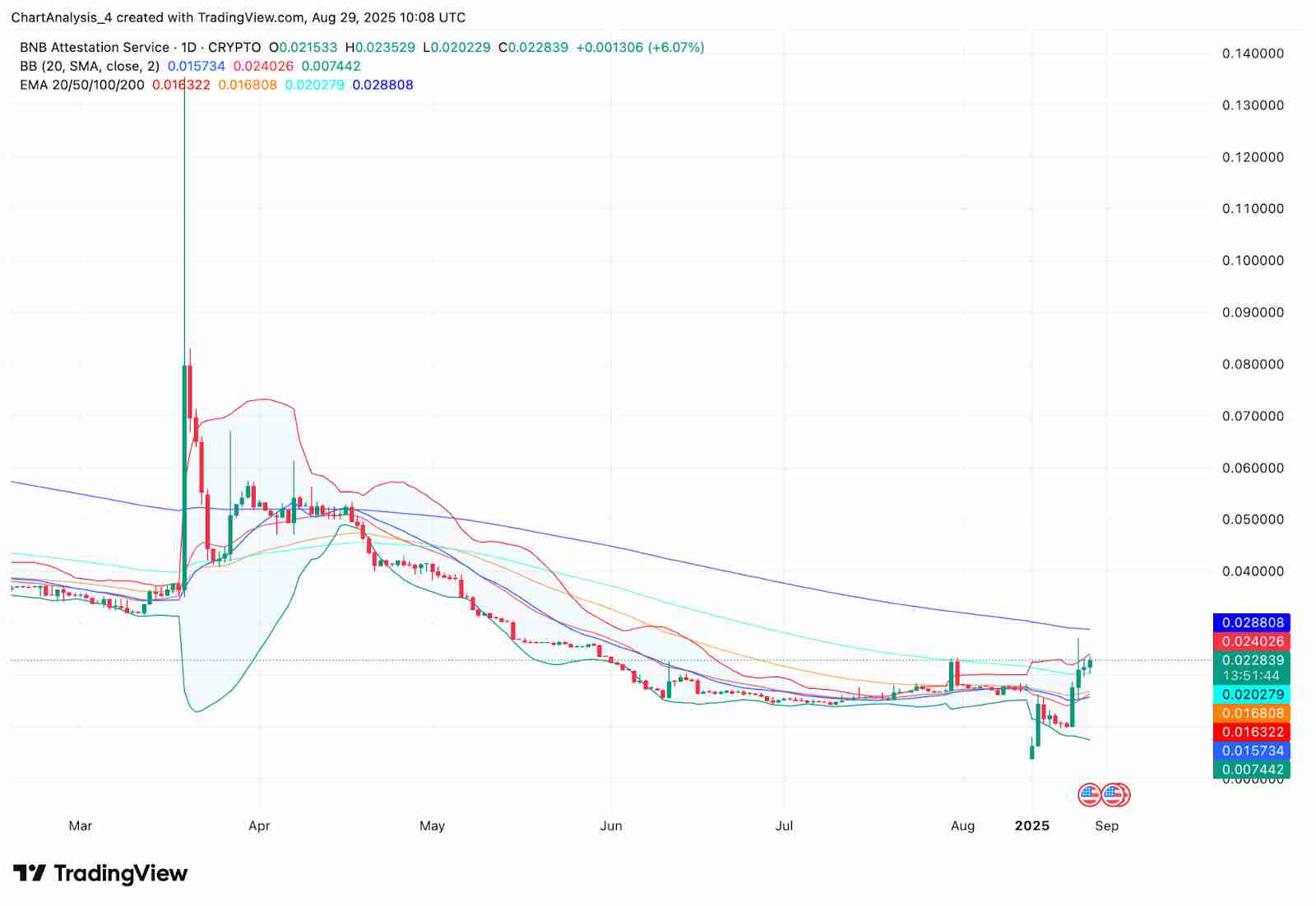 BNB 认证服务 (BAS币) 2025–2030年价格预测 :未来价格能达到多少?
