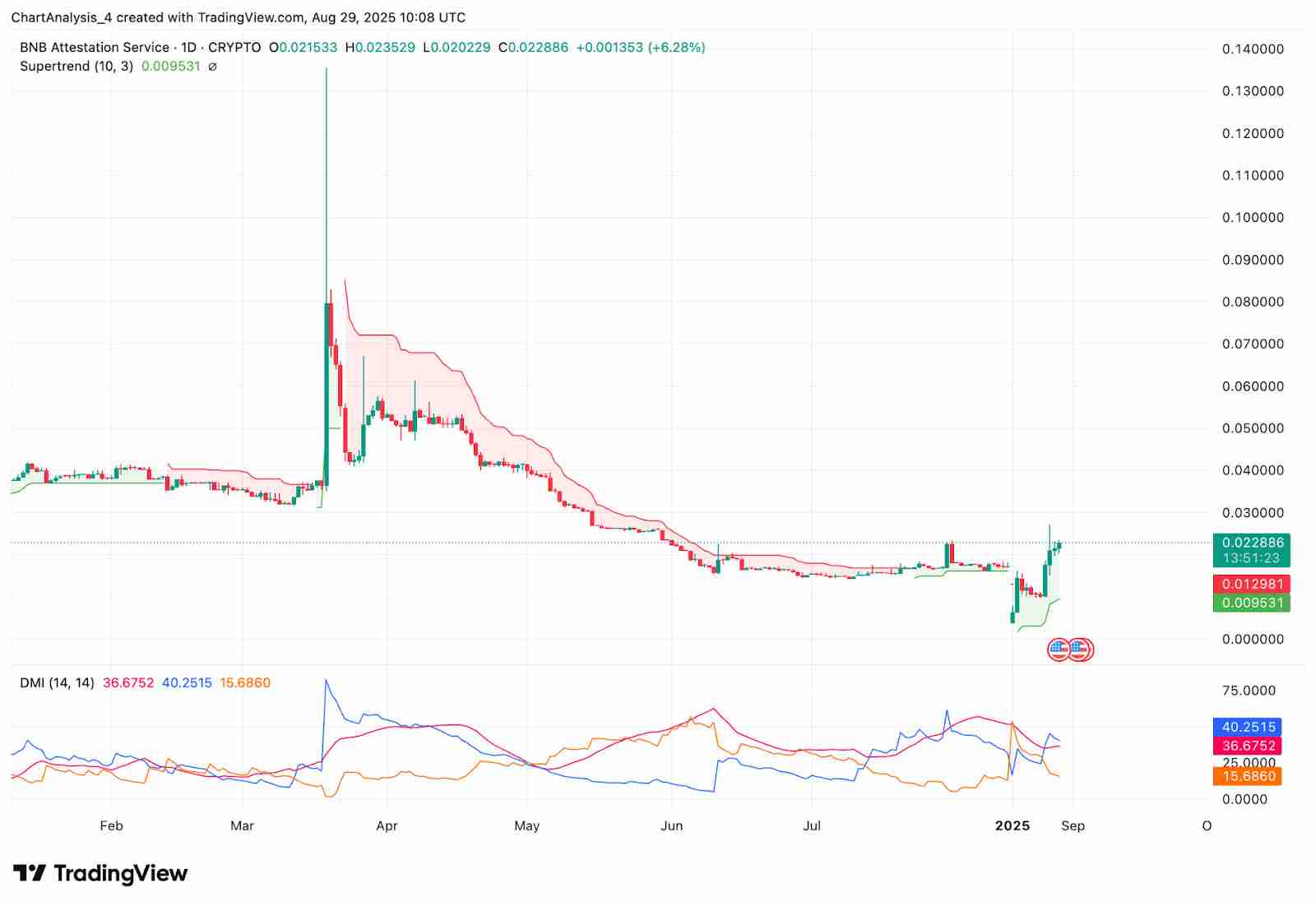 BNB 认证服务 (BAS币) 2025–2030年价格预测 :未来价格能达到多少?