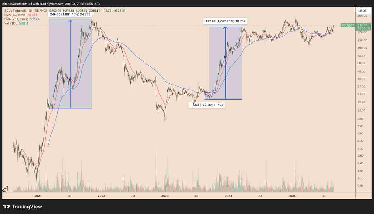 详细了解索拉纳(Solana)对比比特币(BTC)图表显示SOL价格可能突破至300美元
