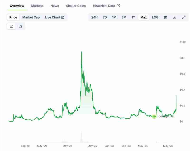 Cronos(CRO币)价格预测2025-2030年：CRO币能否重获动力？