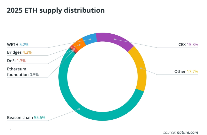 5000亿美元的ETH,都分布在哪些人手里?2025年以太坊富豪榜揭秘 - php中文网