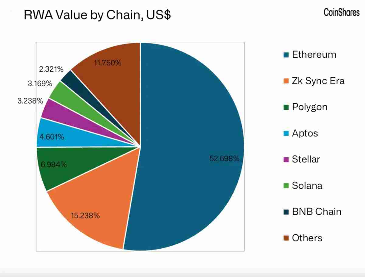 CoinShares深度分析：关于近期以太坊（ETH）和山寨币的一些快速思考
