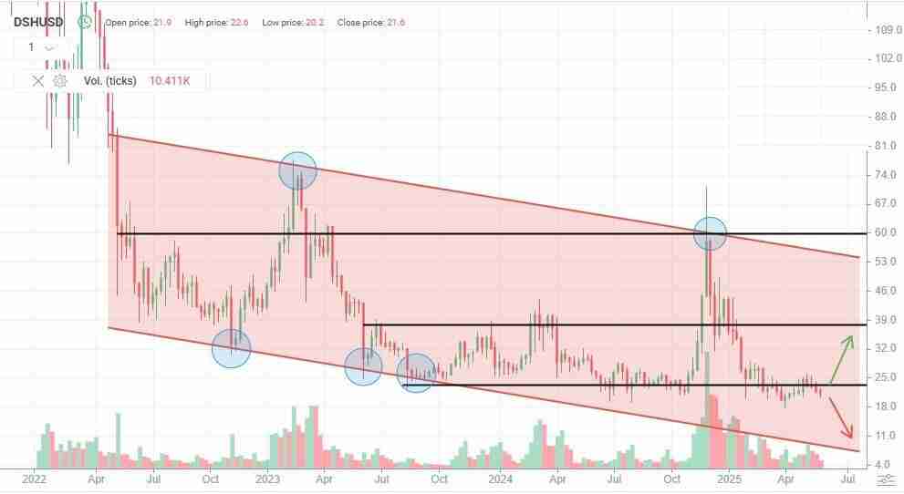 达世币 (DASH币) 价格预测：2025 年、2026 年、2027–2030 年及以后