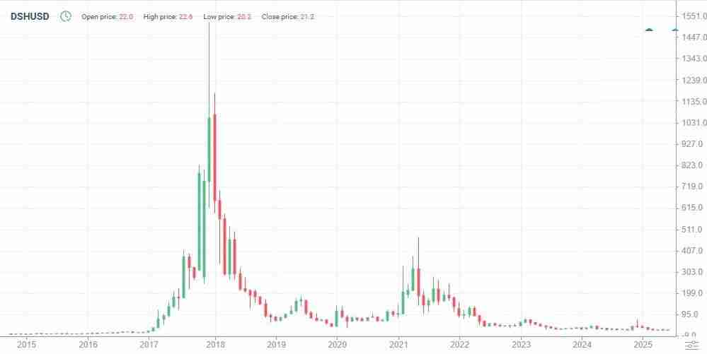 达世币 (DASH币) 价格预测：2025 年、2026 年、2027–2030 年及以后